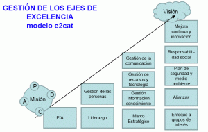Organización del Modelo de Excelencia E2Cat_ ejes estratégicos y ciclo pdca