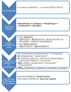 Proceso de Evaluación de la Excelencia según la lógica REDER