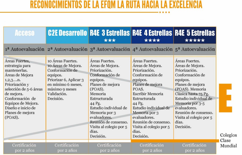 Reconocimientos de la Ruta hacia la Excelencia