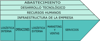 La cadena de valor y la gestión por procesos