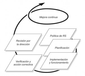 Ciclo PDCA de SG de la Responsabilidad social