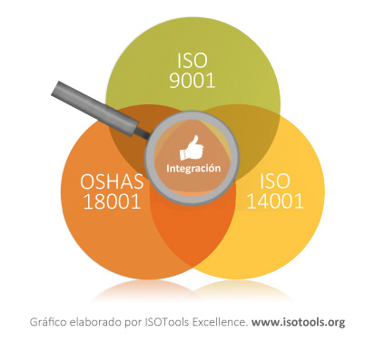 Integrar sistemas de gestion