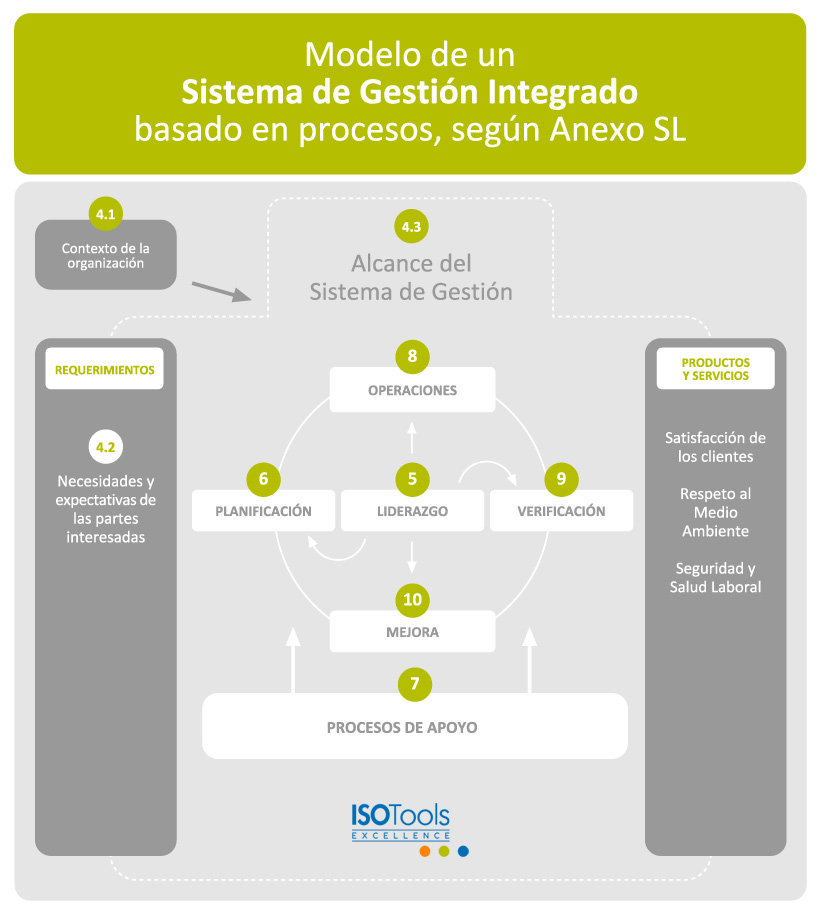 Sistema de gestión integrado Sistema de gestión integrado