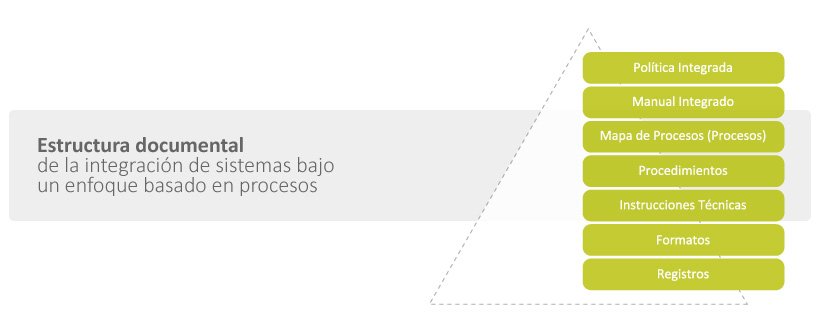 Estructura documental sistemas integrados