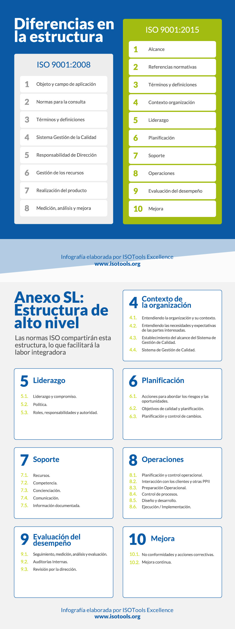 ISO 9001 Estructura