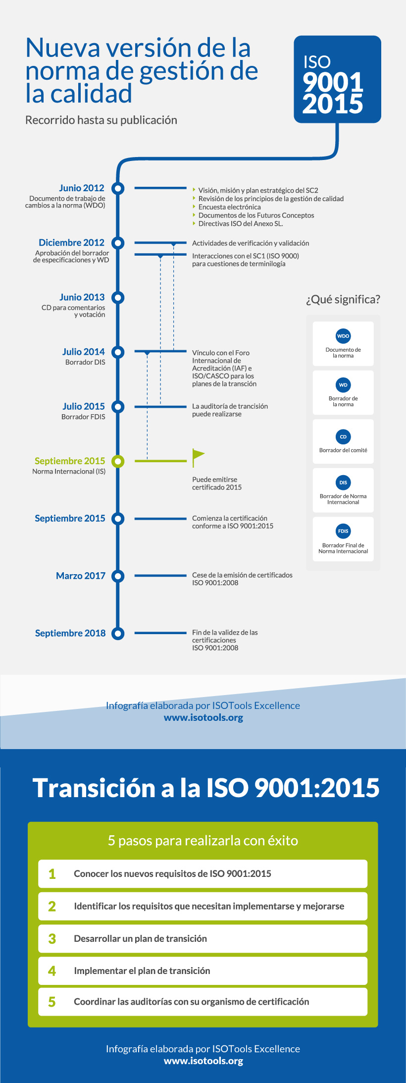 Transición ISO 9001 2015