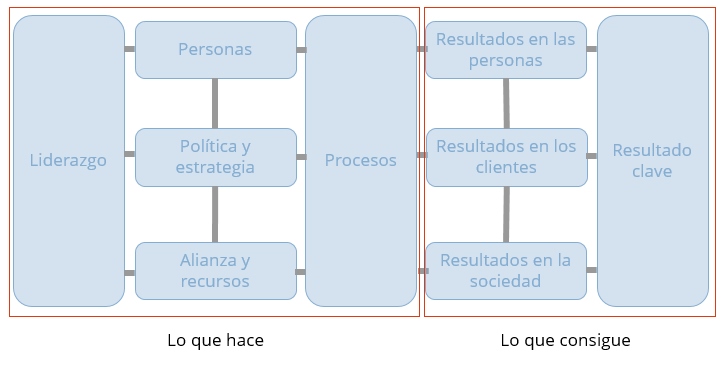 Esquema Modelo EFQM