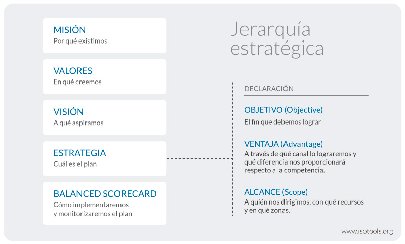 declarar la estrategia