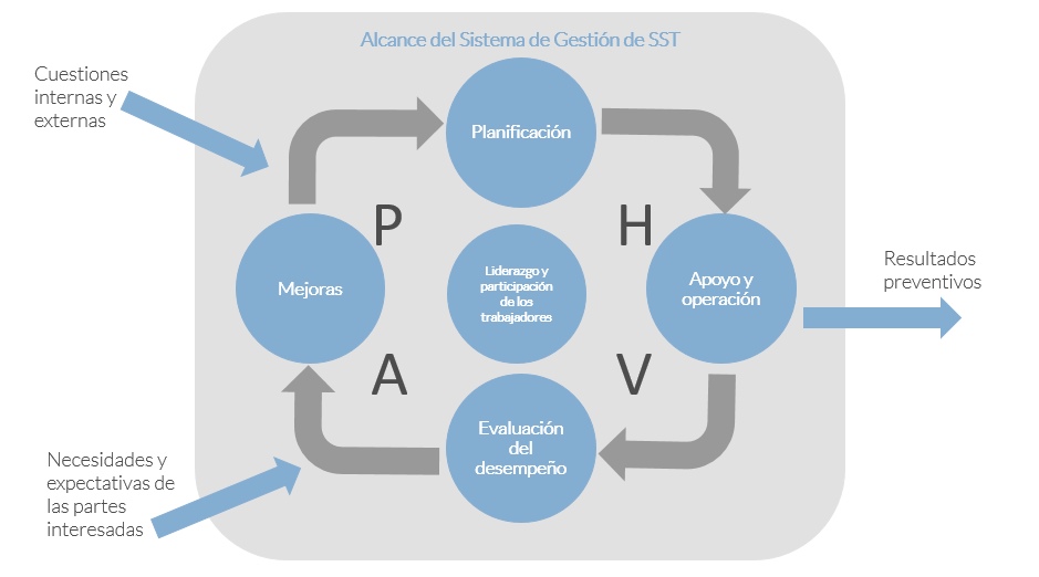 Sistema de Gestión SST