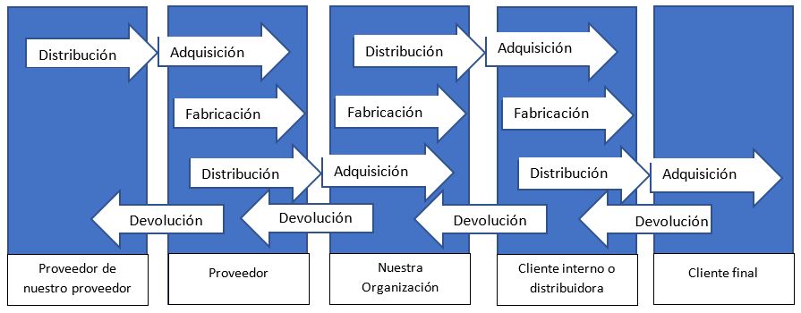 Optimizando la cadena de suministro con el Modelo SCOR (Supply-Chain  Operations Reference Model)