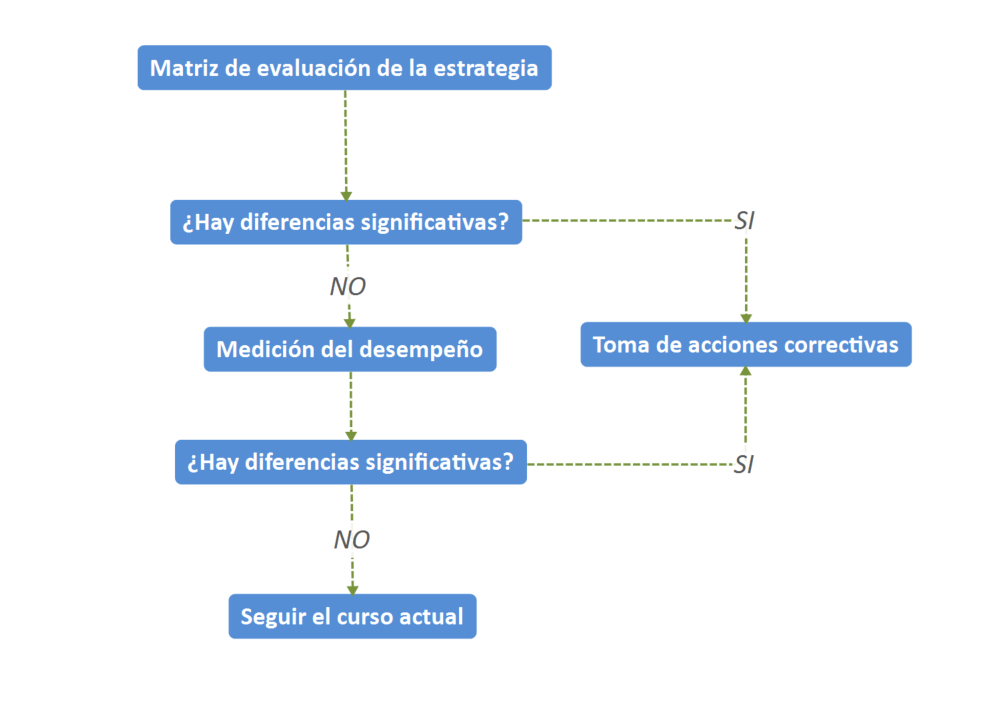 Modelo de Fred R. David para la planeación estratégica.