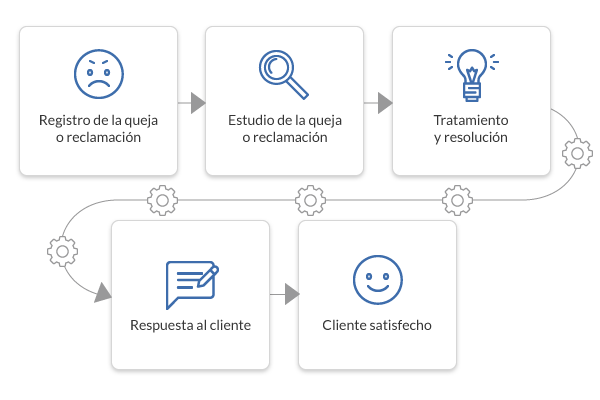 Software Proceso de quejas y reclamaciones