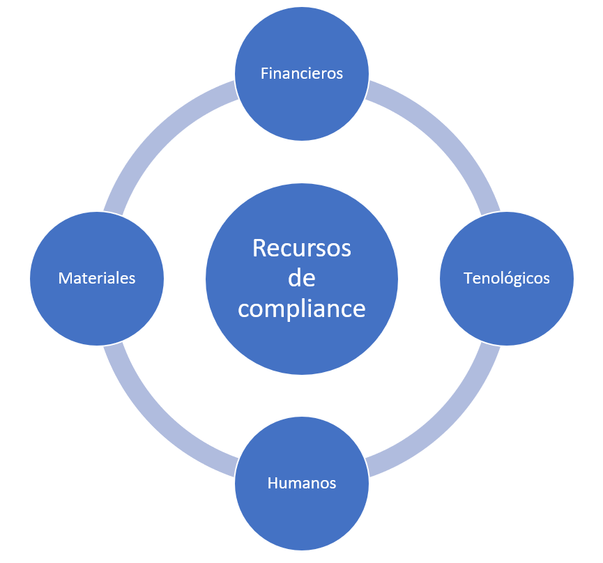 Recursos en la gestión de Compliance
