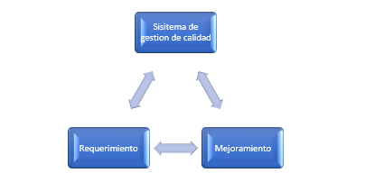 Sistema gestión de calidad