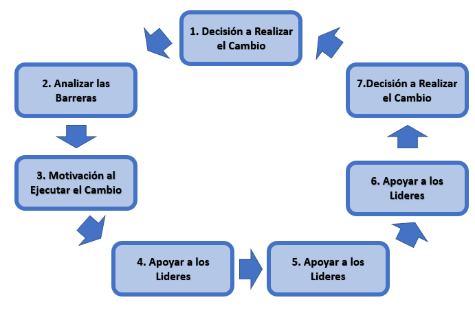 Ciclo gestión del cambio