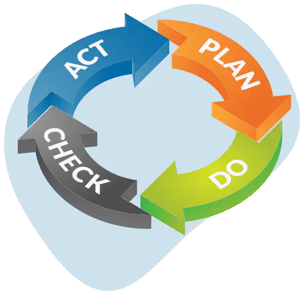 Ciclo PDCA