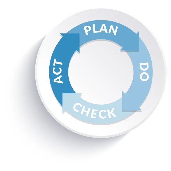 Ciclo PDCA