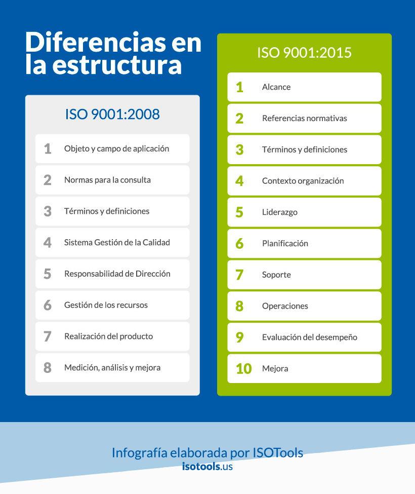 Diferencias en la estructura de ISO 9001