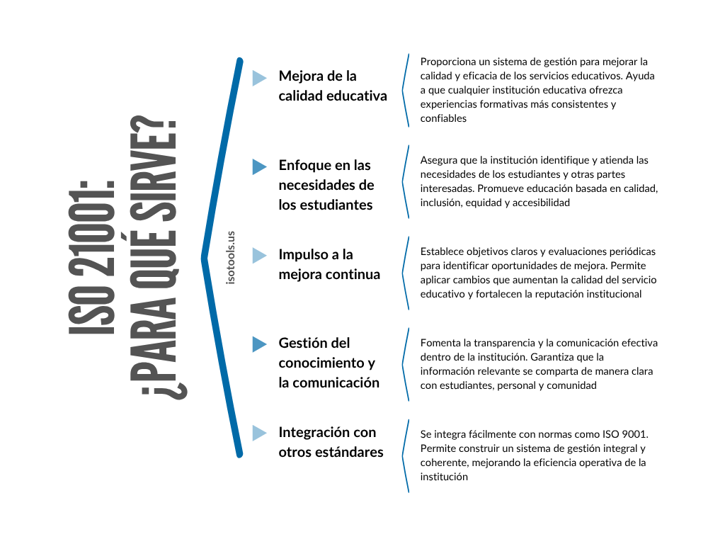 ISO 21001: ¿para qué sirve?