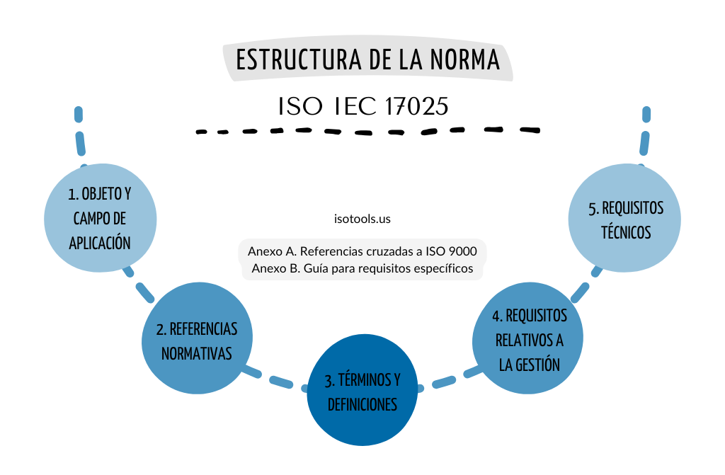 Estructura de la norma ISO/IEC 17025