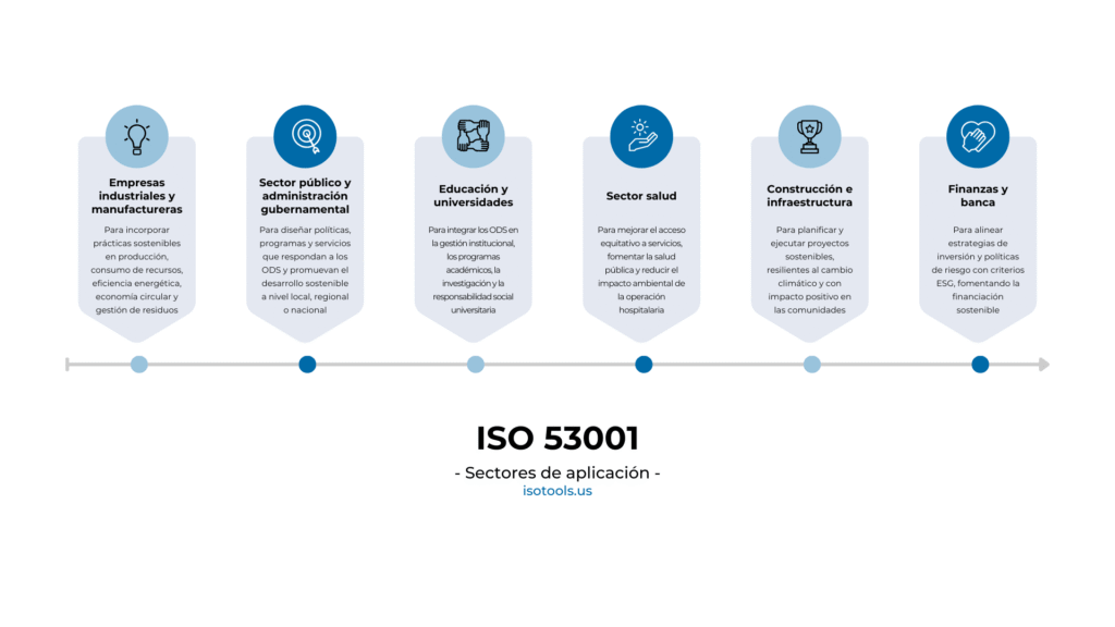 ISO 53001: sectores empresariales