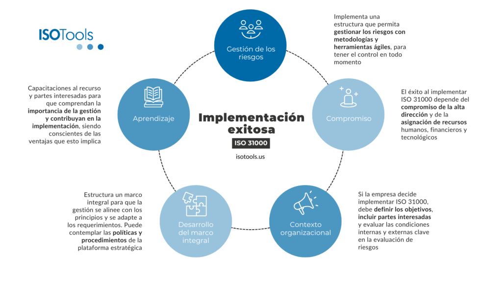 Implementación de ISO 31000