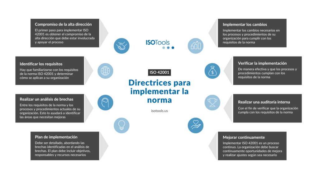 Directrices para implementar ISO 42001